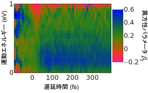 第1の光パルス(反応開始)と第2の光パルス(反応検出)の遅延時間(横軸)と、光電子の運動エネルギー(縦軸)に対する、光電子異方性パラメータβ2の2次元マップの図 