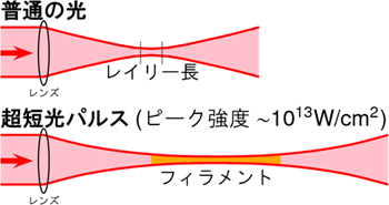 多波長フィラメンテーション法の図