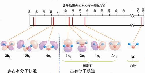 水の分子軌道の形状とそのエネルギー準位図