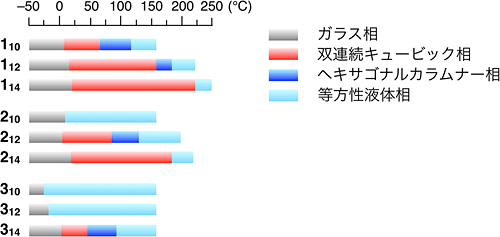 トリフェニレン誘導体1-3の相挙動の図