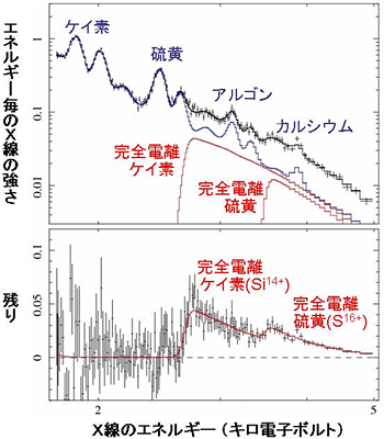 「すざく」が観測したクラゲ星雲のX線スペクトルの図