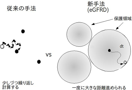従来の計算手法とeGFRD法との比較図