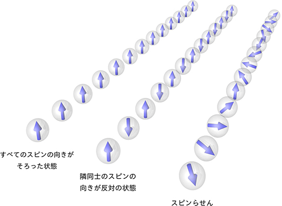 面心立方構造の鉄で予想されていた電子のスピンの状態の図