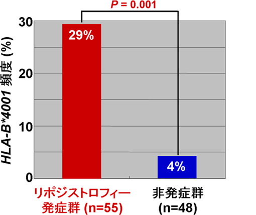 HLA-B*4001を対象としたケース－コントロール関連解析結果の図 