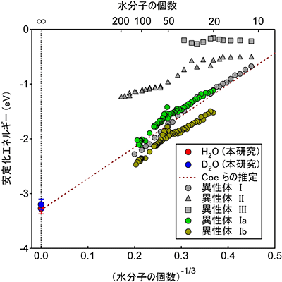 決定した水和電子のエネルギーと過去の水分子クラスター(H2O)nの値の比較の図
