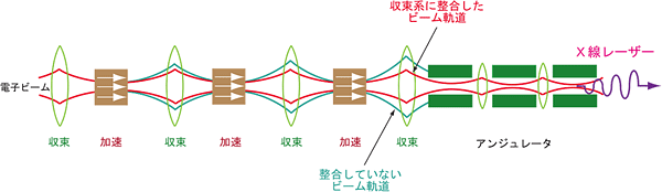 アンジュレータ収束系への電子ビーム空間分布の整合（マッチング）の図