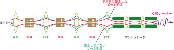 アンジュレータ収束系への電子ビーム空間分布の整合(マッチング)の図