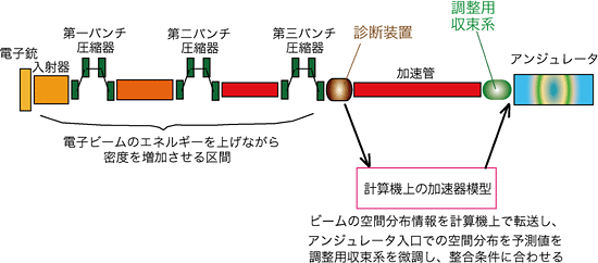 「加速器模型」によるビームの空間分布制御の模式図の画像