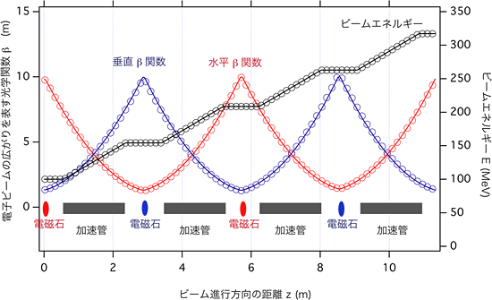 「加速器模型」とシミュレーションで計算した電子ビームの広がりを表す光学関数βの加速器に渡る分布の比較の図