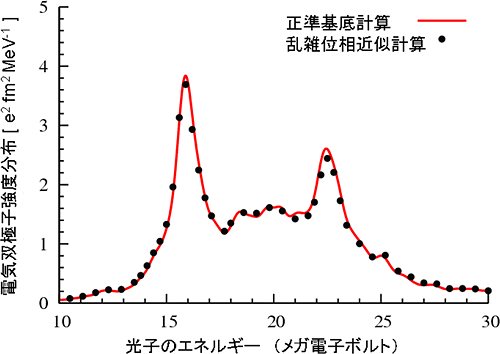 従来の理論による計算結果と新しい理論による計算結果の比較の図