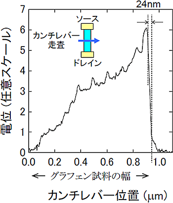 グラフェンにおける電位分布の図