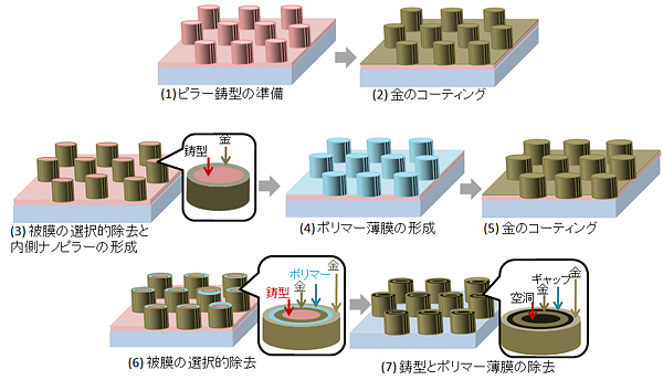 金二重ナノピラー配列の作製プロセスの図