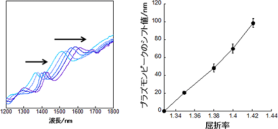 屈折率変化時の金二重ナノピラー配列のスペクトル変化（左）と屈折率とピークシフト値の関係（右）の図