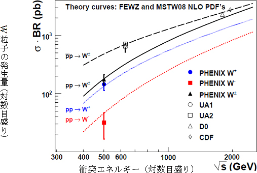 W粒子の発生量の測定値と理論値の図