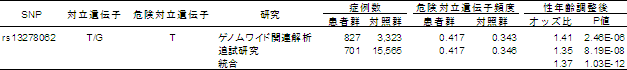 TNFRSF10A遺伝子のSNPと滲出性AMDとの関連の表の画像