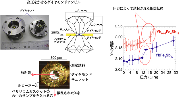 ダイヤモンドアンビルセルとYbの価数の圧力依存性