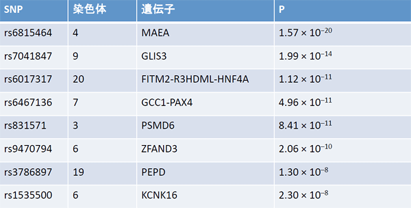 新たに同定された8つの2型糖尿病関連遺伝子領域表の画像