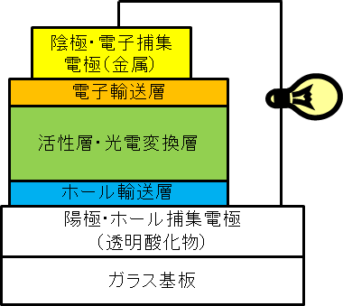 有機薄膜デバイスの構造の一例の図