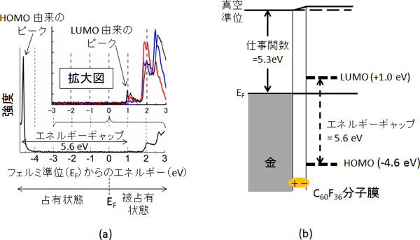 金単結晶上のフッ化フラーレンの均一な単分子膜の電子状態の図