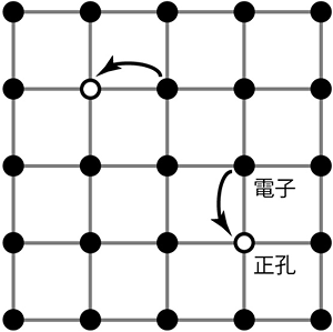 銅・酸素二次元格子内における電子と正孔の図