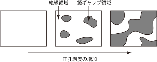 正孔の導入に伴う擬ギャップ状態の出現と発達の概念図の画像