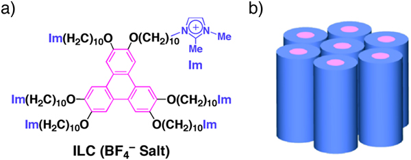 イオン液晶分子（トリフェニレン誘導体、BF4塩）の分子構造（a）と柱（カラム）状に分子が集積したカラムナー液晶の構造模式図（b）の図