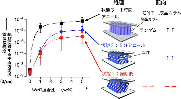 配向制御によるイオン液晶／CNT複合体の25℃での電気伝導度のCNT混合比依存性（左）と、CNTおよび液晶カラムの配向方向（右）の図