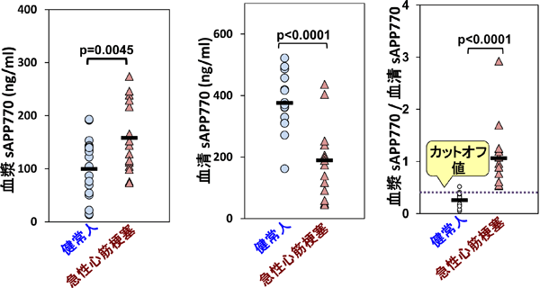 血漿中の切断型APP770と血清中の切断型APP770の測定値の図