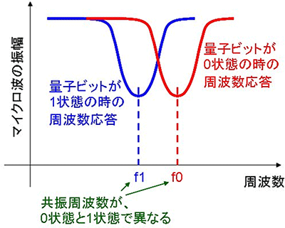 分散読出しの原理の図