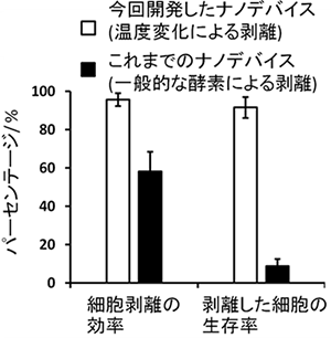 捕捉した細胞の剥離実験結果の図