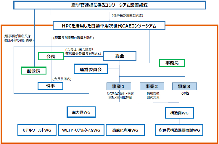 組織体製図