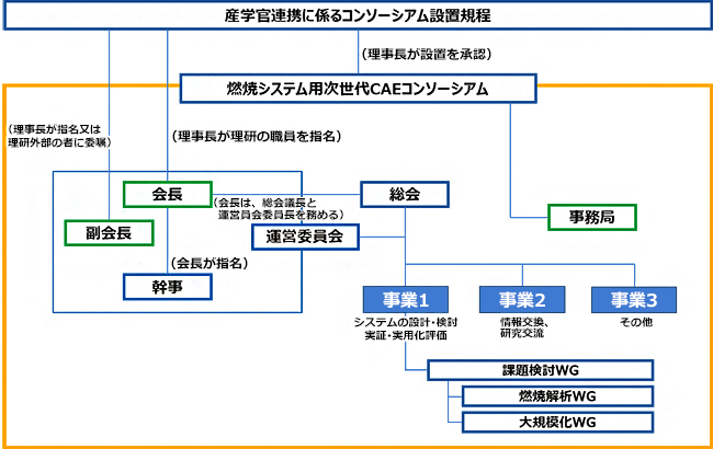 組織体制図