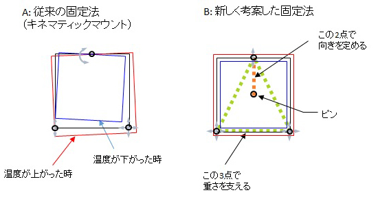 キネマティックマウントの固定方法の図