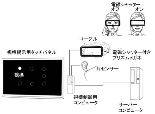 脳運動学習機能簡易評価システムの構成の図