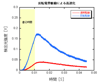 シグナル増強の図