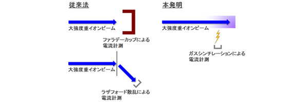 ビーム強度測定の従来法と本発明の図