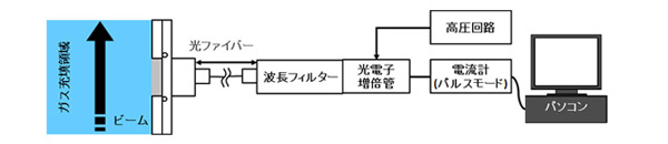 非接触型イオンビーム強度モニター装置の構成の図