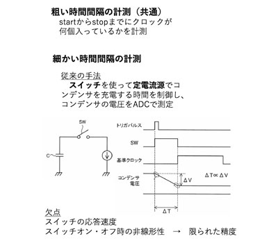 従来の時間計測の手法の図