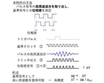 本発明の時間計測手法の図