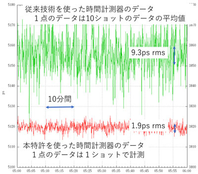 得られた時間間隔のデータの図