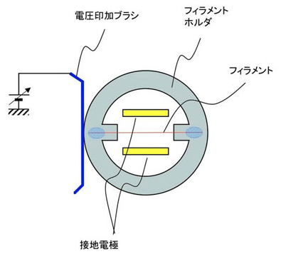 従来の回転型電子線バイプリズムの図