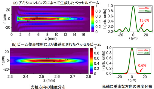 通常のアキシコンレンズで生成されるベッセルビームと最適化されたベッセルビームの比較の図