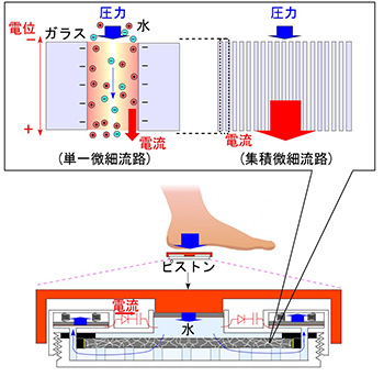 発電原理(上)、足踏み発電デバイス(下)の画像