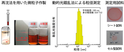 微粒子分散液の作製とフィルム化の図