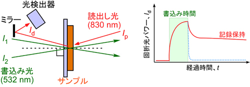 屈折率変化ダイナミクスの評価法の図