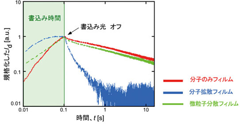 高速書込みと保持の両立の図