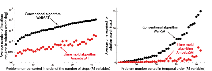 Figures comparing efficiencies and speeds of invented and conventional methods