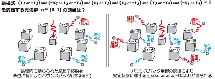 充足可能性判定問題解探索のためのバウンスバック制御の図