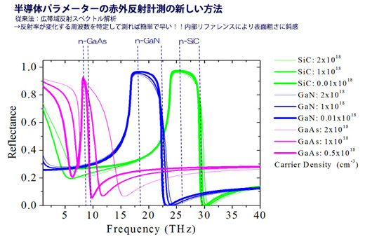 キャリア濃度の測定原理の図