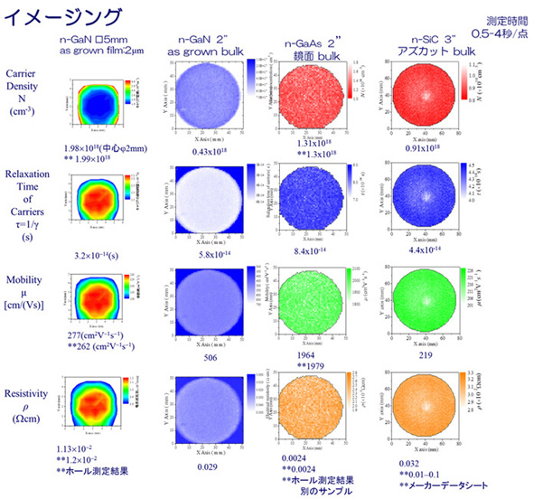 キャリア濃度などの測定結果の図